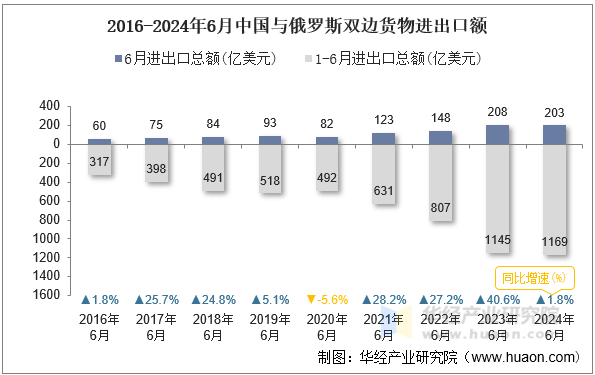 2016-2024年6月中国与俄罗斯双边货物进出口额