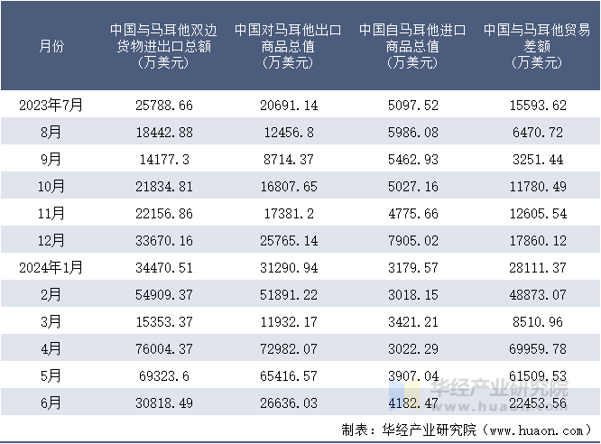 2023-2024年6月中国与马耳他双边货物进出口额月度统计表