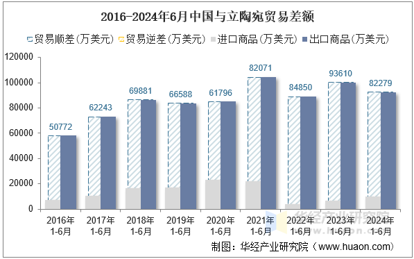 2016-2024年6月中国与立陶宛贸易差额