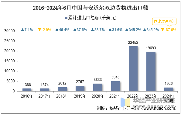 2016-2024年6月中国与安道尔双边货物进出口额