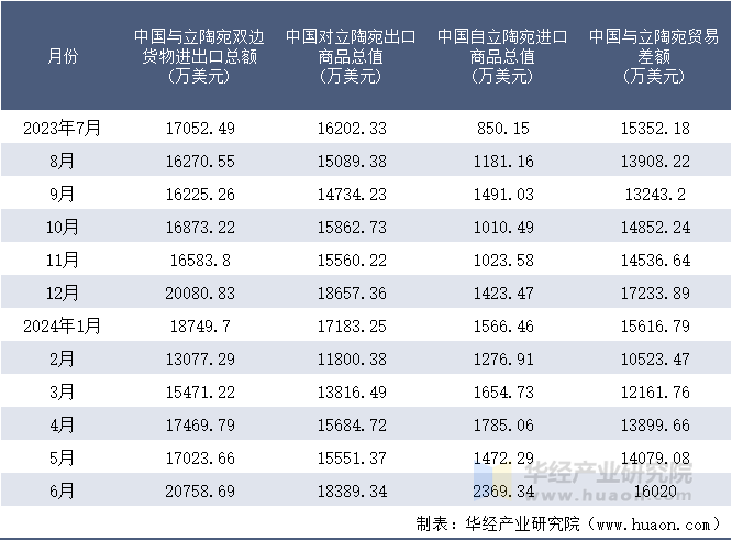 2023-2024年6月中国与立陶宛双边货物进出口额月度统计表