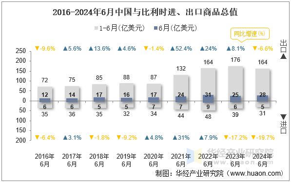 2016-2024年6月中国与比利时进、出口商品总值