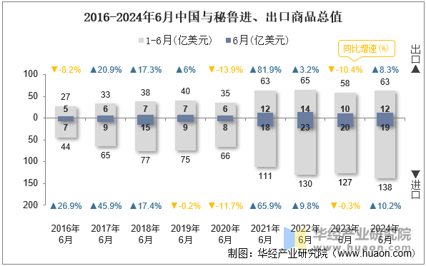 2016-2024年6月中国与秘鲁进、出口商品总值