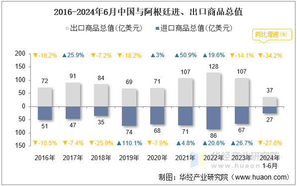 2016-2024年6月中国与阿根廷进、出口商品总值