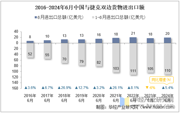 2016-2024年6月中国与捷克双边货物进出口额