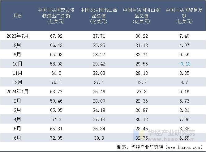 2023-2024年6月中国与法国双边货物进出口额月度统计表