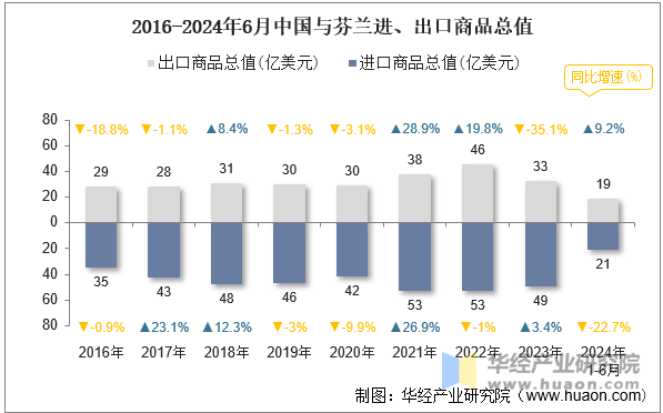 2016-2024年6月中国与芬兰进、出口商品总值