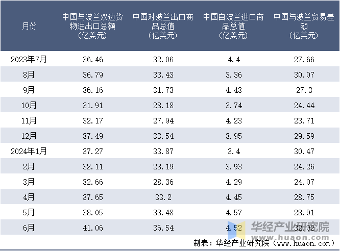 2023-2024年6月中国与波兰双边货物进出口额月度统计表