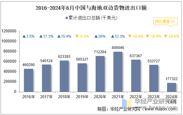 2016-2024年6月中国与海地双边货物进出口额