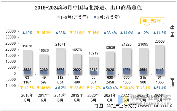 2016-2024年6月中国与斐济进、出口商品总值