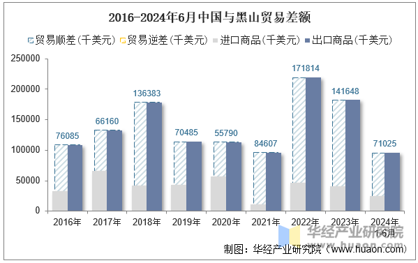 2016-2024年6月中国与黑山贸易差额