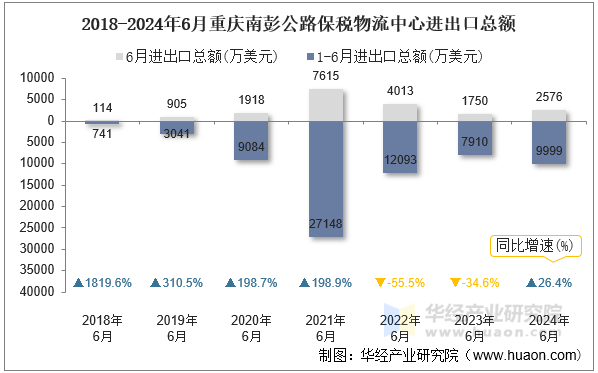 2018-2024年6月重庆南彭公路保税物流中心进出口总额