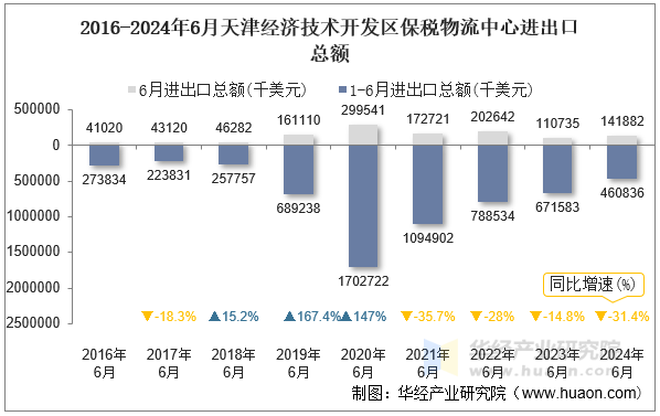 2016-2024年6月天津经济技术开发区保税物流中心进出口总额