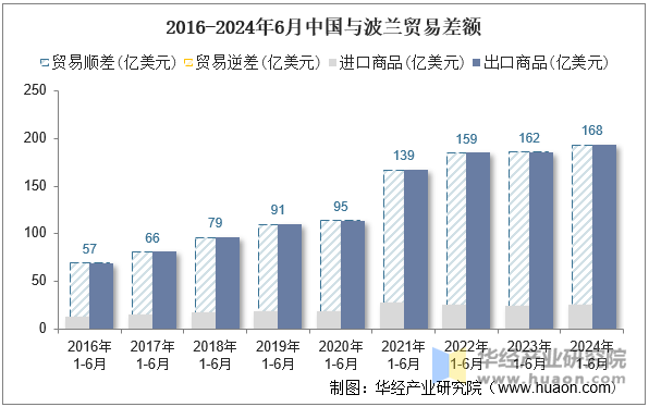 2016-2024年6月中国与波兰贸易差额