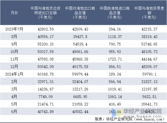 2023-2024年6月中国与海地双边货物进出口额月度统计表