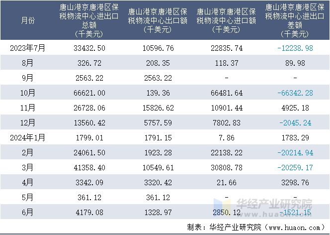 2023-2024年6月唐山港京唐港区保税物流中心进出口额月度情况统计表