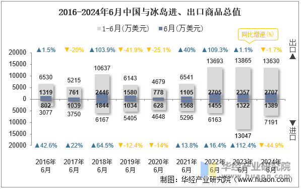 2016-2024年6月中国与冰岛进、出口商品总值