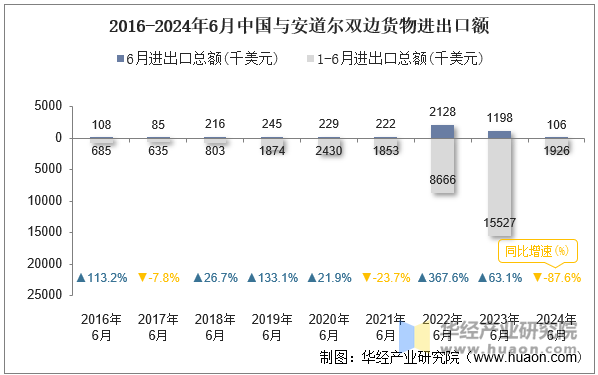 2016-2024年6月中国与安道尔双边货物进出口额