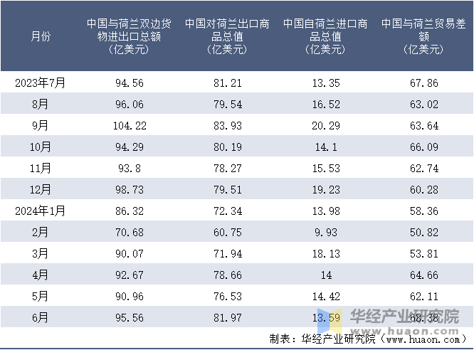 2023-2024年6月中国与荷兰双边货物进出口额月度统计表