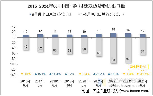 2016-2024年6月中国与阿根廷双边货物进出口额