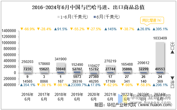 2016-2024年6月中国与巴哈马进、出口商品总值