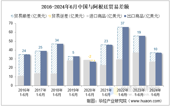 2016-2024年6月中国与阿根廷贸易差额