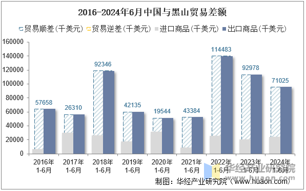 2016-2024年6月中国与黑山贸易差额