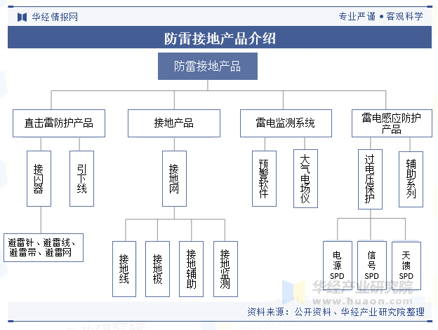 防雷接地产品介绍