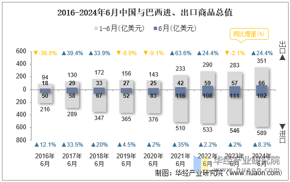 2016-2024年6月中国与巴西进、出口商品总值