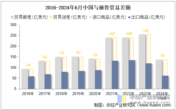 2016-2024年6月中国与秘鲁贸易差额