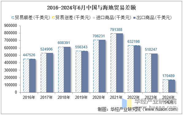 2016-2024年6月中国与海地贸易差额