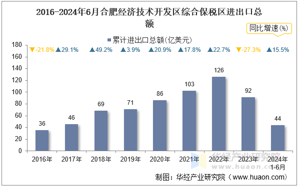 2016-2024年6月合肥经济技术开发区综合保税区进出口总额