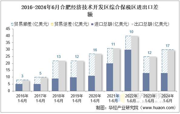 2016-2024年6月合肥经济技术开发区综合保税区进出口差额