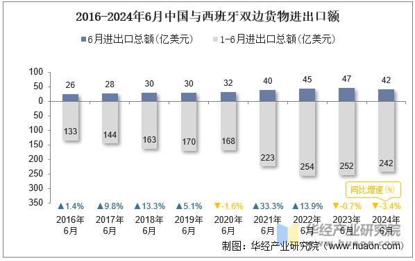 2016-2024年6月中国与西班牙双边货物进出口额