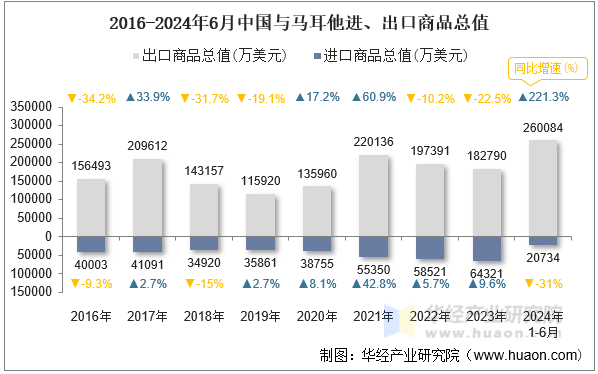 2016-2024年6月中国与马耳他进、出口商品总值