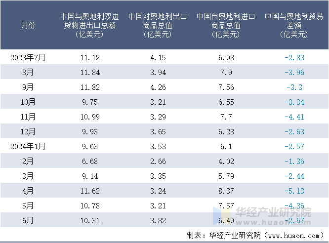 2023-2024年6月中国与奥地利双边货物进出口额月度统计表