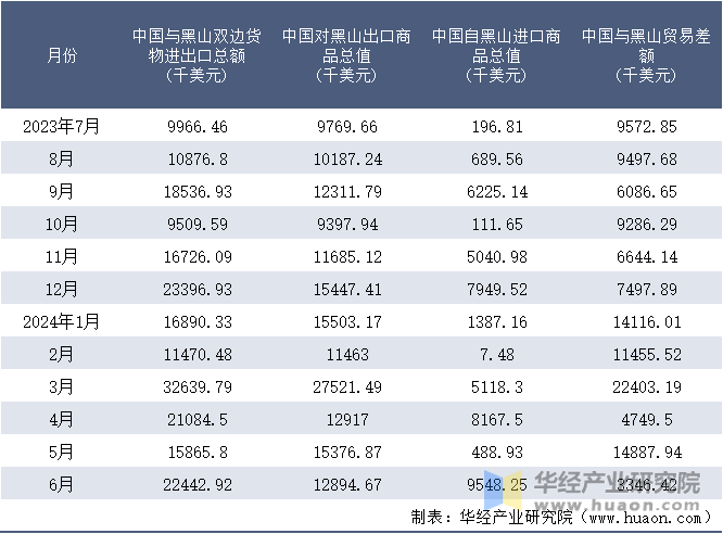 2023-2024年6月中国与黑山双边货物进出口额月度统计表