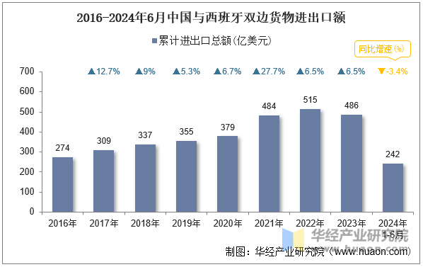 2016-2024年6月中国与西班牙双边货物进出口额