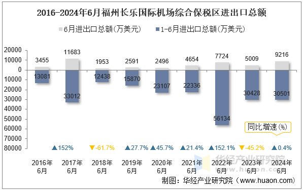 2016-2024年6月福州长乐国际机场综合保税区进出口总额