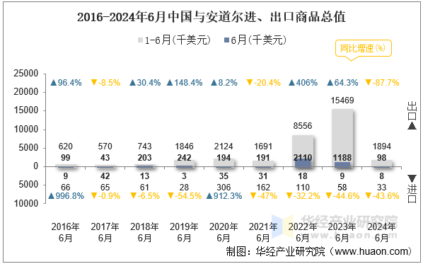 2016-2024年6月中国与安道尔进、出口商品总值