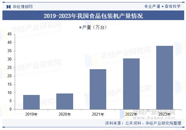 2019-2023年我国食品包装机产量情况