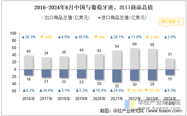 2016-2024年6月中国与葡萄牙进、出口商品总值