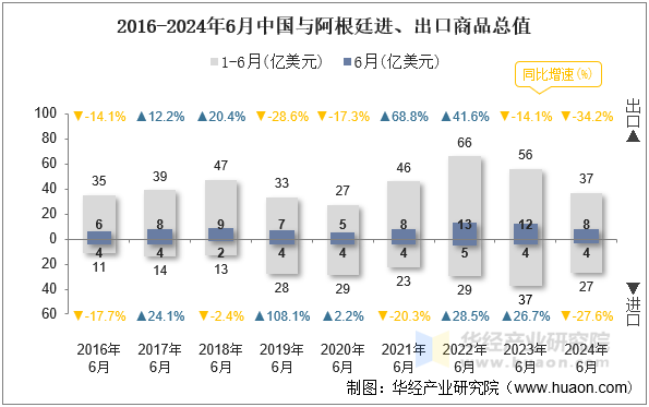 2016-2024年6月中国与阿根廷进、出口商品总值