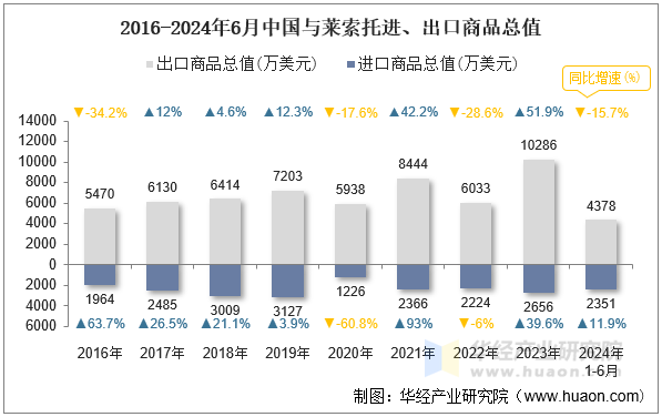 2016-2024年6月中国与莱索托进、出口商品总值