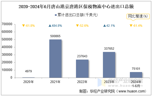 2020-2024年6月唐山港京唐港区保税物流中心进出口总额