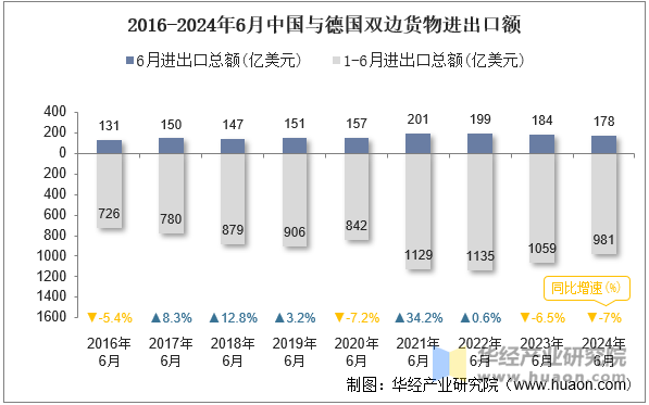 2016-2024年6月中国与德国双边货物进出口额