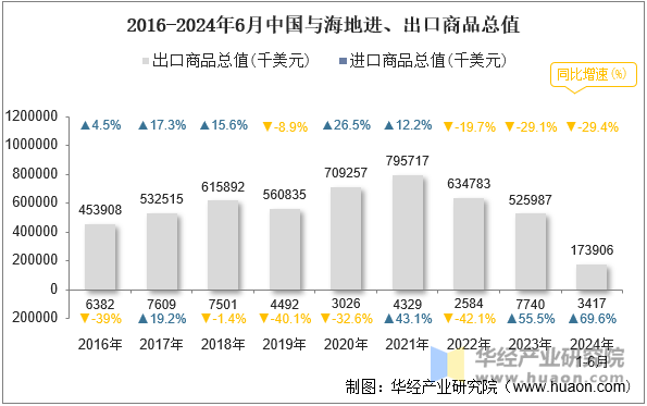 2016-2024年6月中国与海地进、出口商品总值