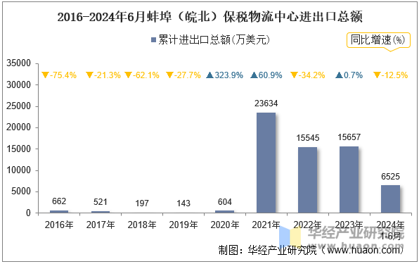 2016-2024年6月蚌埠（皖北）保税物流中心进出口总额