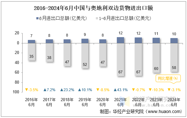 2016-2024年6月中国与奥地利双边货物进出口额