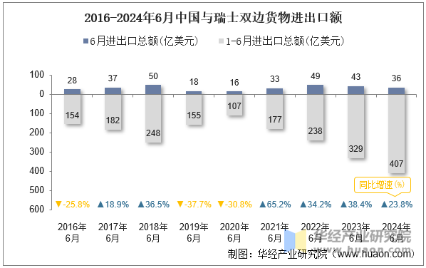 2016-2024年6月中国与瑞士双边货物进出口额